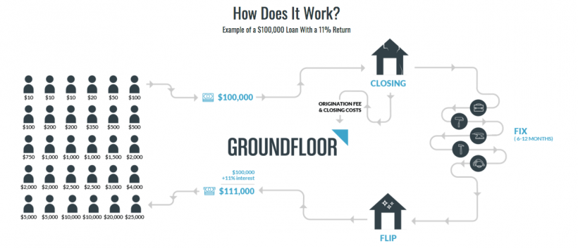 how does work groundfloor