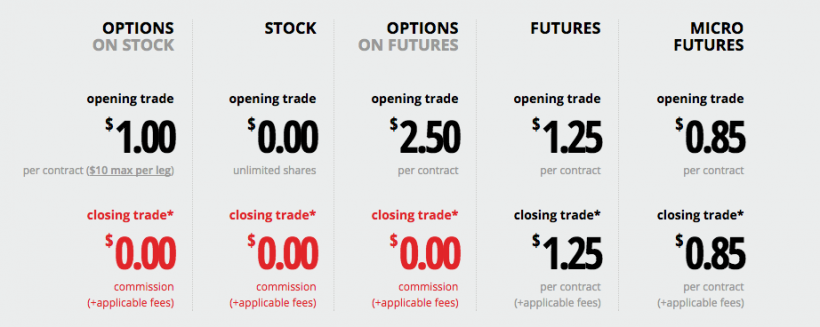 tastyworks fees