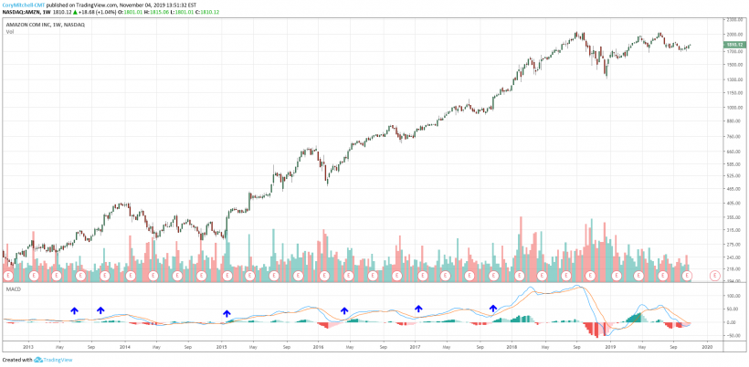 technical investing approaches