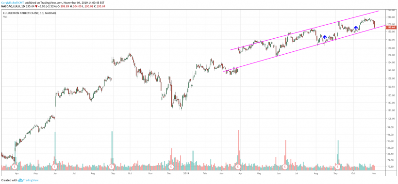 timeframe on the chart